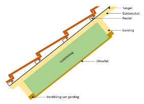 Isolatiemateriaal dikker dan gordingen