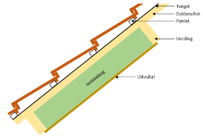 Isolatiemateriaal even dik als gordingen