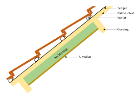 Isolatiemateriaal dunner dan gordingen